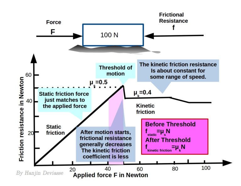 Figuring out Static and Dynamic Rubbing: The Powers That Impact Movement